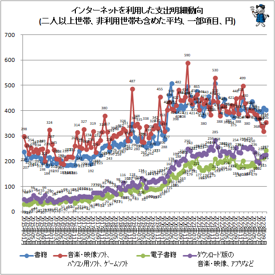 ↑ インターネットを利用した支出明細動向(二人以上世帯、非利用世帯も含めた平均、一部項目、円)