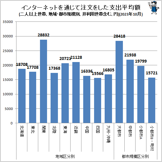 ↑ 地域・都市規模別インターネットを通じて注文をした支出平均額(二人以上世帯、非利用世帯含む、円)(2023年10月)