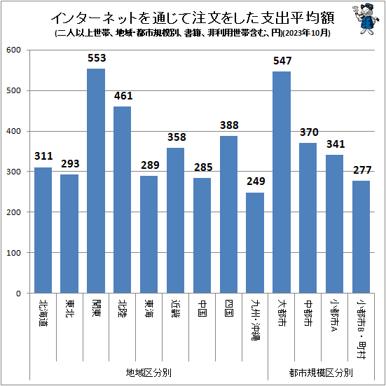 ↑ インターネットを通じて注文をした支出平均額(地域・都市規模別、二人以上世帯、書籍、非利用世帯含む、円)(2023年10月)