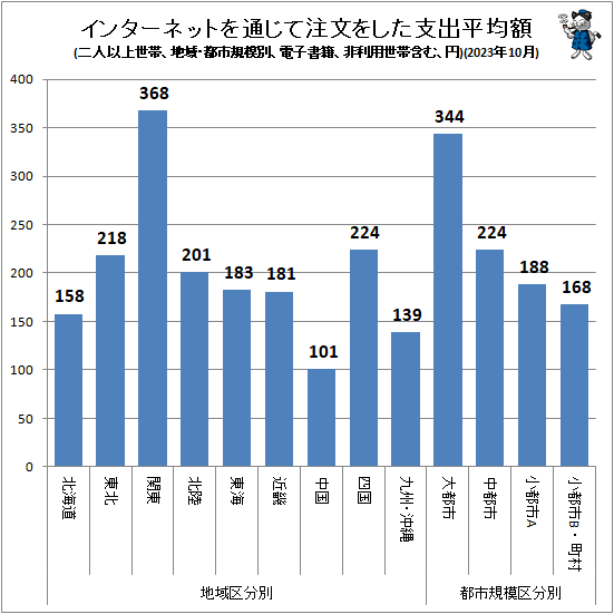 ↑ インターネットを通じて注文をした支出平均額(地域・都市規模別、二人以上世帯、電子書籍、非利用世帯含む、円)(2023年10月)