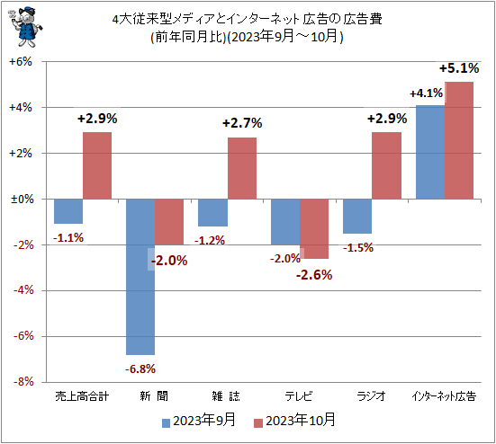 ↑ 4大従来型メディアとインターネット広告の広告費(前年同月比)(2023年9月-10月)