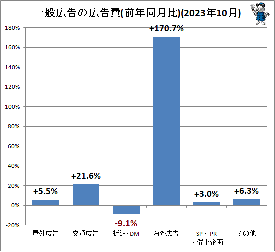 ↑ 一般広告の広告費(前年同月比)(2023年10月)