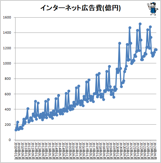 ↑ インターネット広告費(億円)