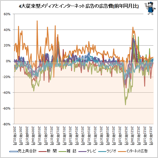 ↑ 4大従来型メディアとインターネット広告の広告費(前年同月比)