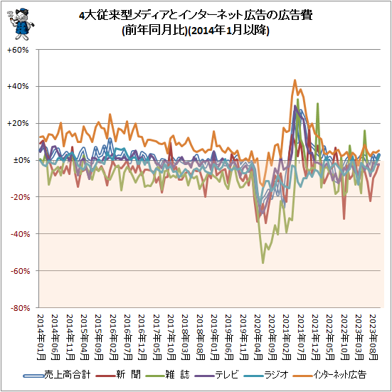 ↑ 4大従来型メディアとインターネット広告の広告費(前年同月比)(2014年1月以降)
