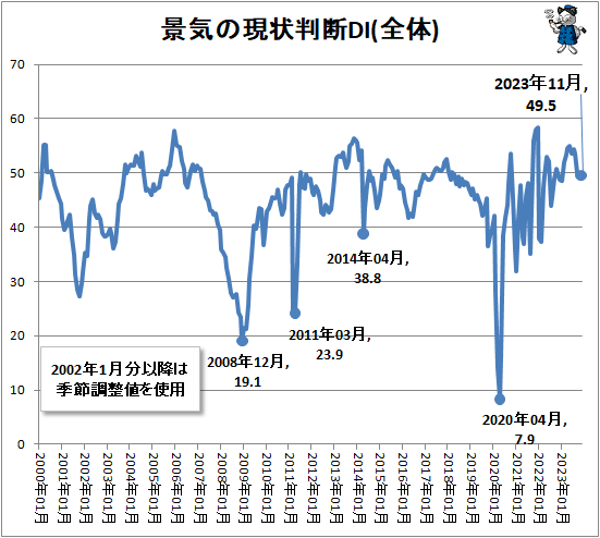 ↑ 景気の現状判断DI(全体)