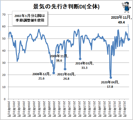 ↑ 景気の先行き判断DI(全体)