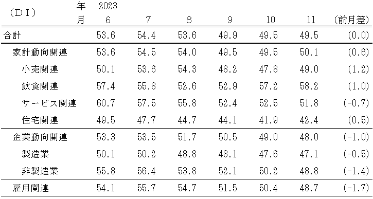 ↑ 景気の現状判断DI(〜2023年11月)
