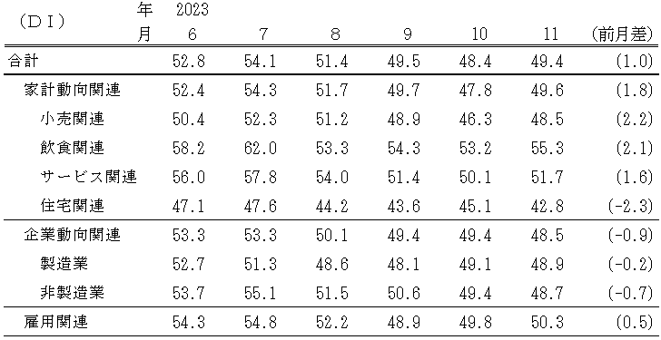 ↑ 景気の先行き判断DI(〜2023年11月)