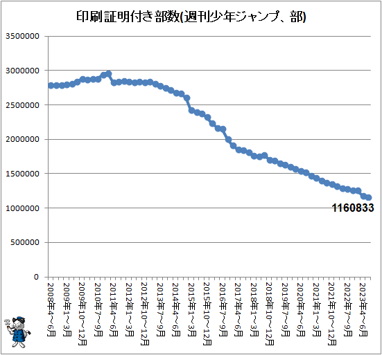 ↑ 印刷証明付き部数(週刊少年ジャンプ、部)
