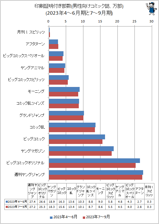 ↑ 印刷証明付き部数(男性向けコミック誌、万部)(2023年4-6月期と7-9月期)