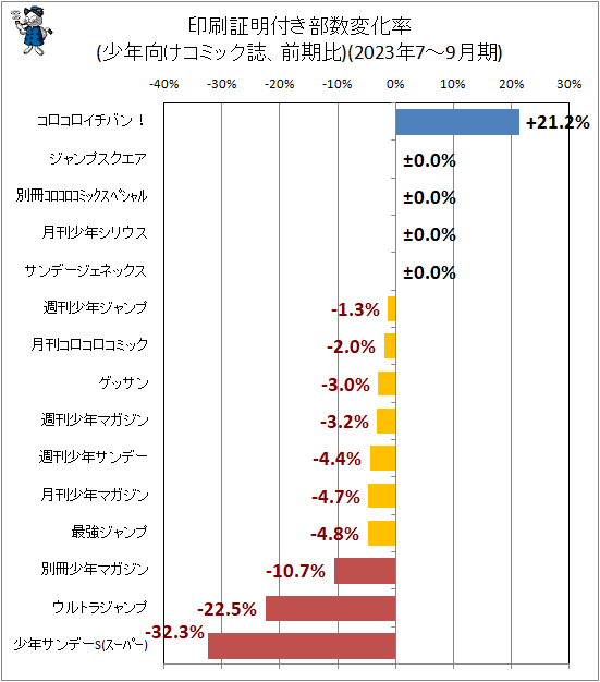 ↑ 印刷証明付き部数変化率(少年向けコミック誌、前期比)(2023年7-9月期)