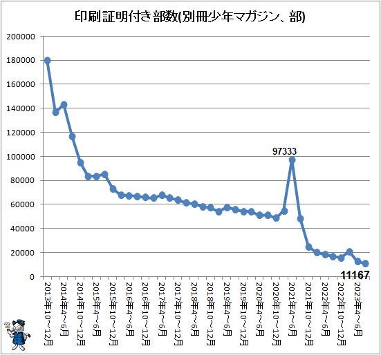 ↑ 印刷証明付き部数(別冊少年マガジン、部)