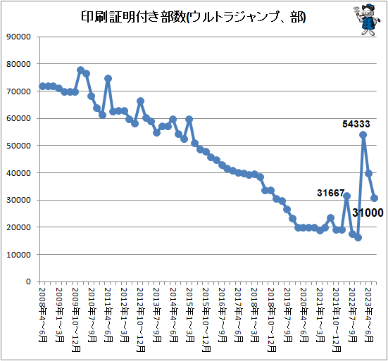 ↑ 印刷証明付き部数(ウルトラジャンプ、部)