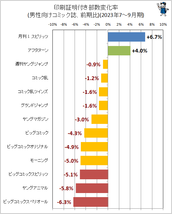 ↑ 印刷証明付き部数変化率(男性向けコミック誌、前期比)(2023年7-9月期)