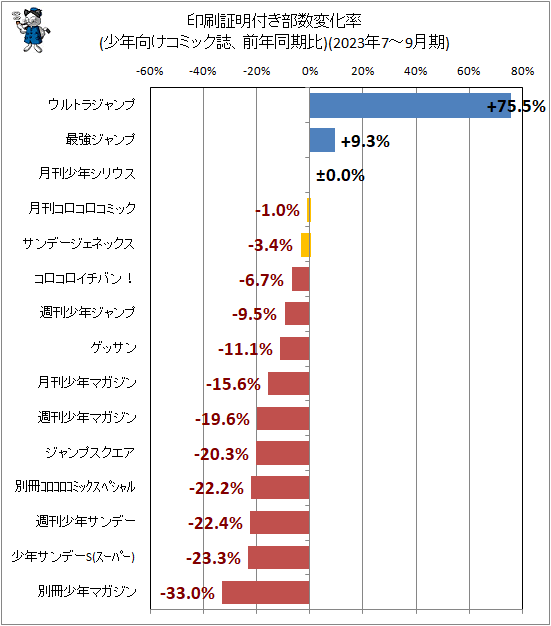 ↑ 印刷証明付き部数変化率(少年向けコミック誌、前年同期比)(2023年7-9月期)