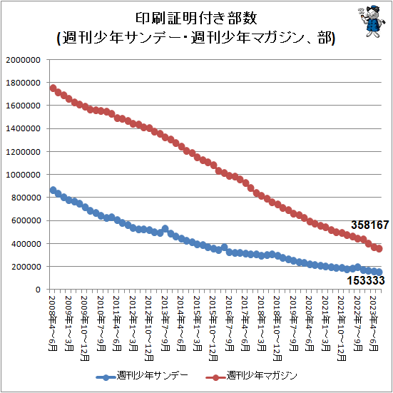 ↑ 印刷証明付き部数(週刊少年サンデー・週刊少年マガジン、部)