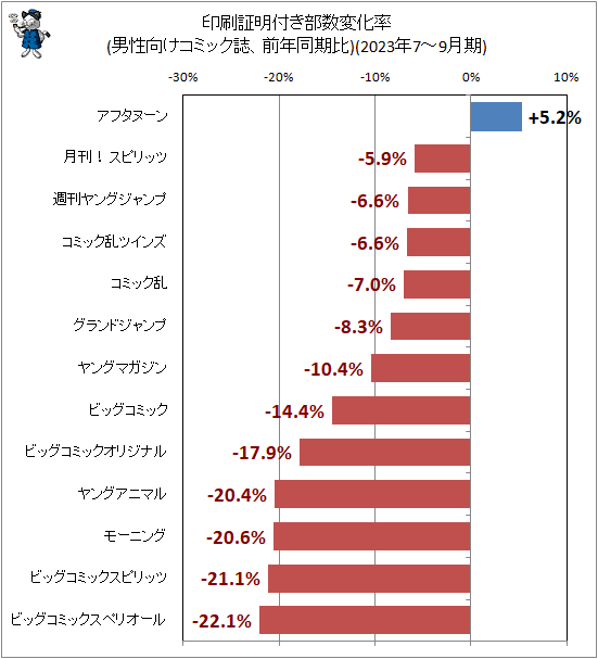 ↑ 印刷証明付き部数変化率(男性向けコミック誌、前年同期比)(2023年7-9月期)