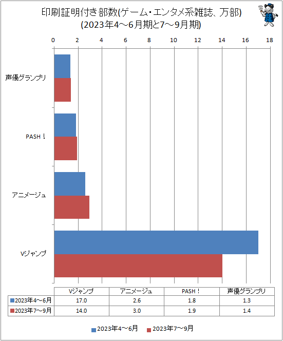 ↑ 印刷証明付き部数(ゲーム・エンタメ系雑誌、万部)(2023年4-6月期と7-9月期)