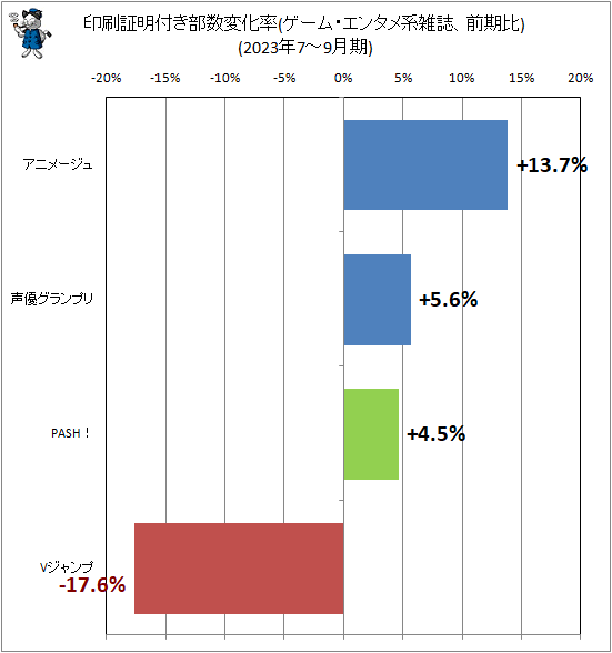 ↑ 印刷証明付き部数変化率(ゲーム・エンタメ系雑誌、前期比)(2023年7-9月期)
