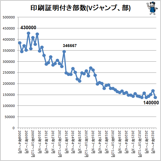 ↑ 印刷証明付き部数(Vジャンプ、部)