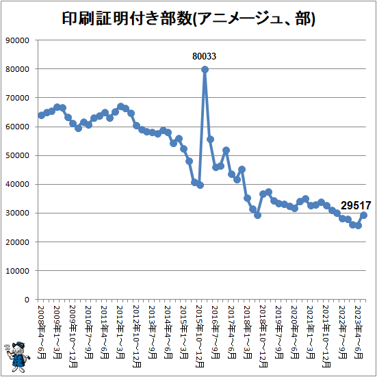 ↑ 印刷証明付き部数(アニメージュ、部)