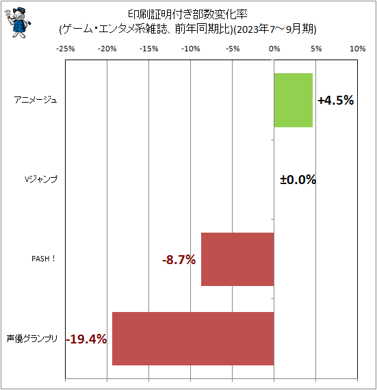 ↑ 印刷証明付き部数変化率(ゲーム・エンタメ系雑誌、前年同期比)(2023年7-9月期)