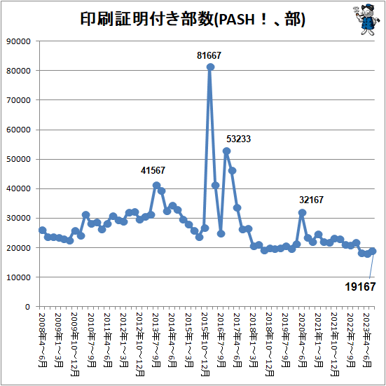 ↑ 印刷証明付き部数(PASH!、部)