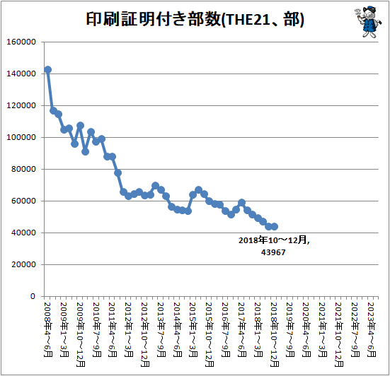 ↑ 印刷証明付き部数(THE21、部)