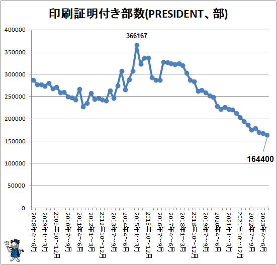 ↑ 印刷証明付き部数(PRESIDENT、部)