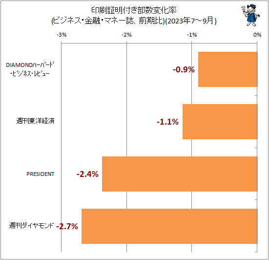 ↑ 印刷証明付き部数変化率(ビジネス・金融・マネー誌、前期比)(2023年7-9月)