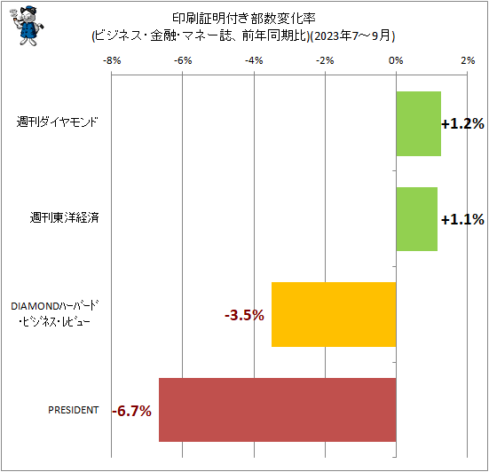 ↑ 印刷証明付き部数変化率(ビジネス・金融・マネー誌、前年同期比)(2023年7-9月)