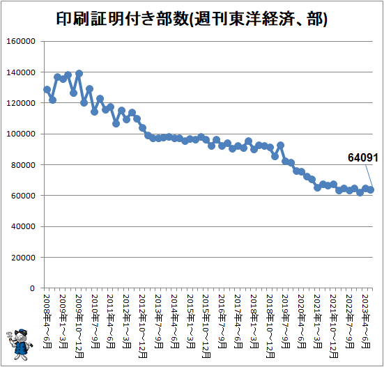 ↑ 印刷証明付き部数(週刊東洋経済、部)