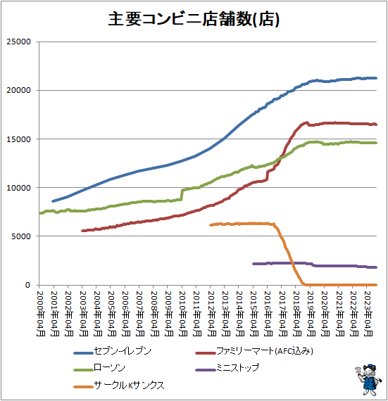 ↑ 主要コンビニ店舗数(店)