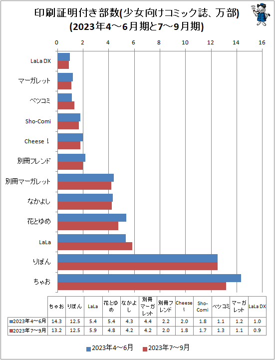↑ 印刷証明付き部数(少女向けコミック誌、万部)(2023年4-6月期と2023年7-9月期)