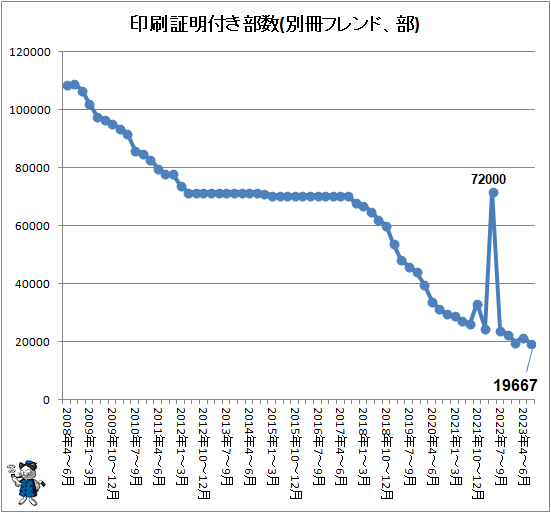 ↑ 印刷証明付き部数(別冊フレンド、部)