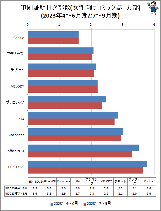 ↑ 印刷証明付き部数(女性向けコミック誌、万部)(2023年4-6月期と7-9月期)