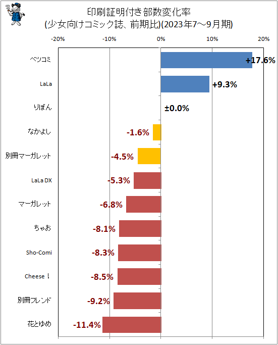↑ 印刷証明付き部数変化率(少女向けコミック誌、前期比)(2023年7-9月期)