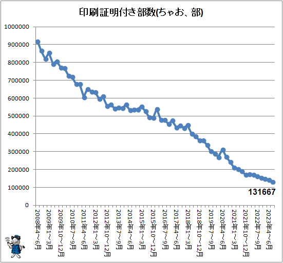 ↑ 印刷証明付き部数(ちゃお、部)