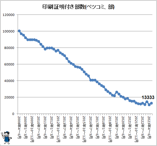 ↑ 印刷証明付き部数(ベツコミ、部)