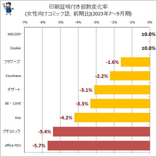 ↑ 印刷証明付き部数変化率(女性向けコミック誌、前期比)(2023年7-9月期)