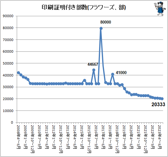 ↑ 印刷証明付き部数(フラワーズ、部)