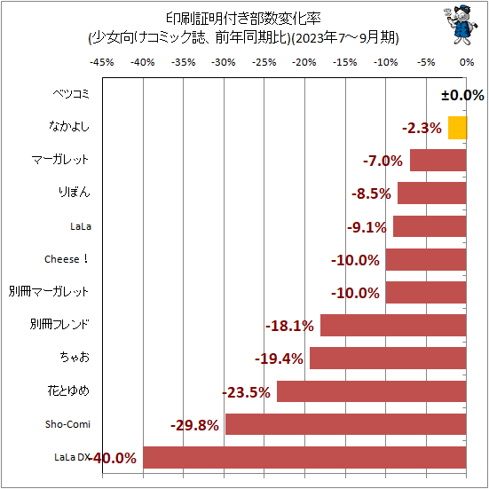↑ 印刷証明付き部数変化率(少女向けコミック誌、前年同期比)(2023年7-9月期)