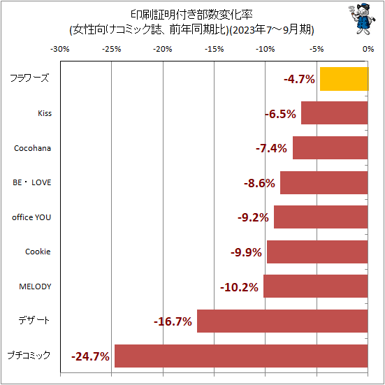 ↑ 印刷証明付き部数変化率(女性向けコミック誌、前年同期比)(2023年7-9月期)