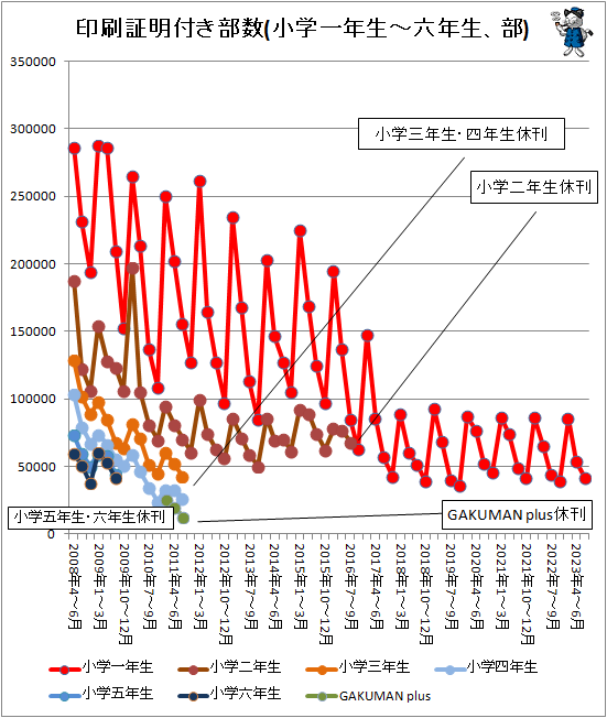 ↑ 印刷証明付き部数(小学一年生-六年生、部)