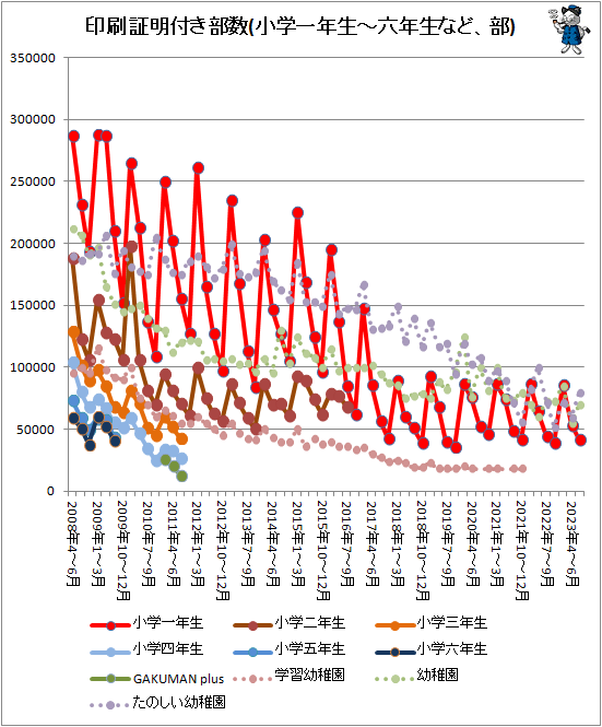 ↑ 印刷証明付き部数(小学一年生-六年生など、部)