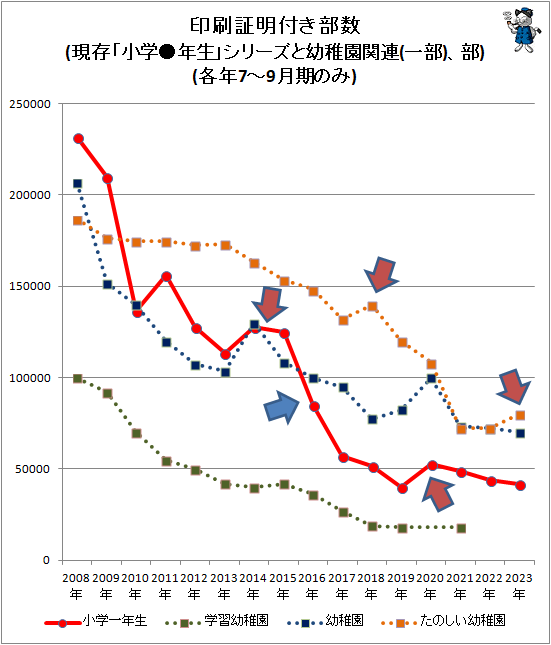 ↑ 印刷証明付き部数(現存「小学●年生」シリーズと幼稚園関連(一部)、部)(各年7-9月期のみ)