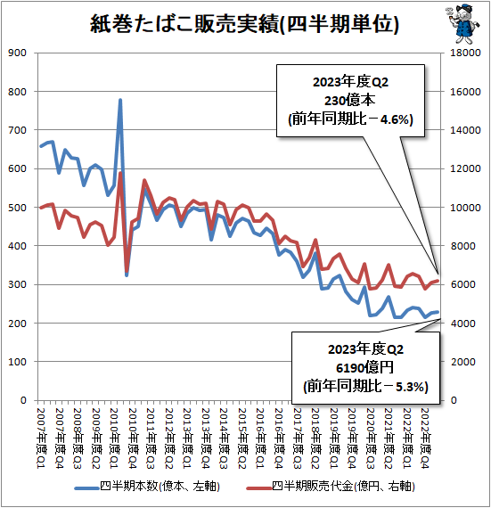 ↑ 紙巻たばこ販売実績(四半期単位)