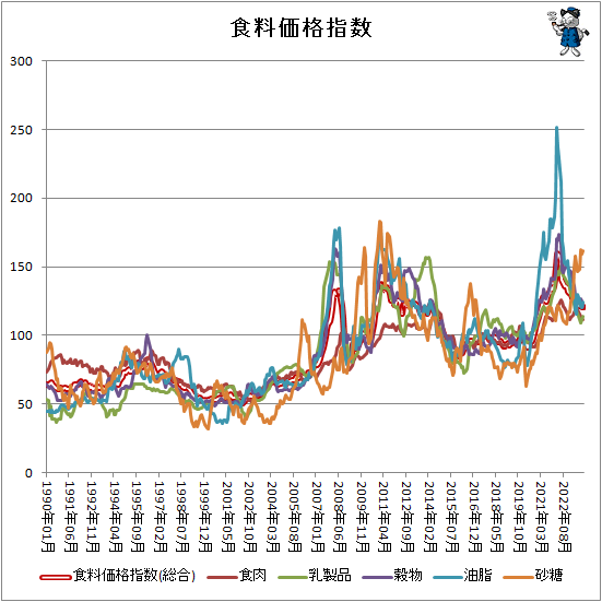 ↑ 食料価格指数