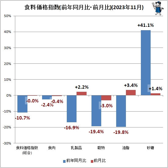 ↑ 食料価格指数(前年同月比・前月比)(2023年11月)